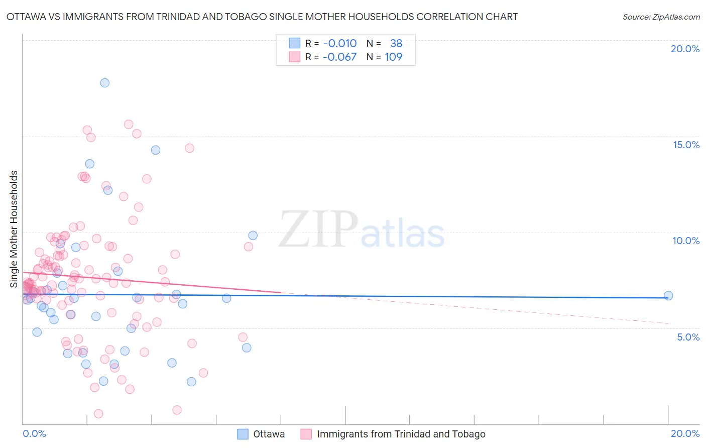 Ottawa vs Immigrants from Trinidad and Tobago Single Mother Households