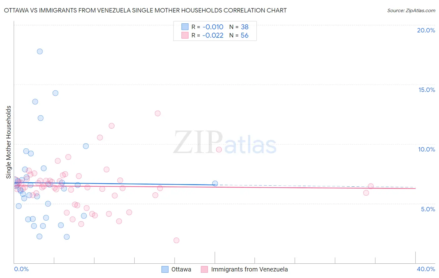 Ottawa vs Immigrants from Venezuela Single Mother Households