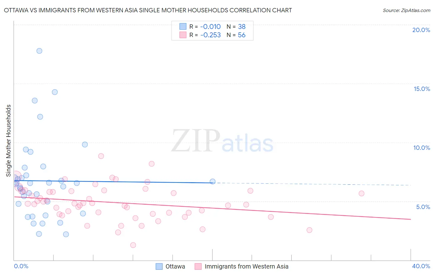 Ottawa vs Immigrants from Western Asia Single Mother Households