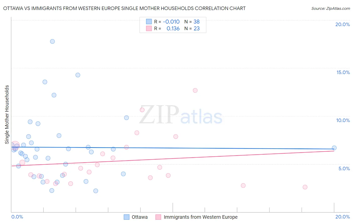 Ottawa vs Immigrants from Western Europe Single Mother Households