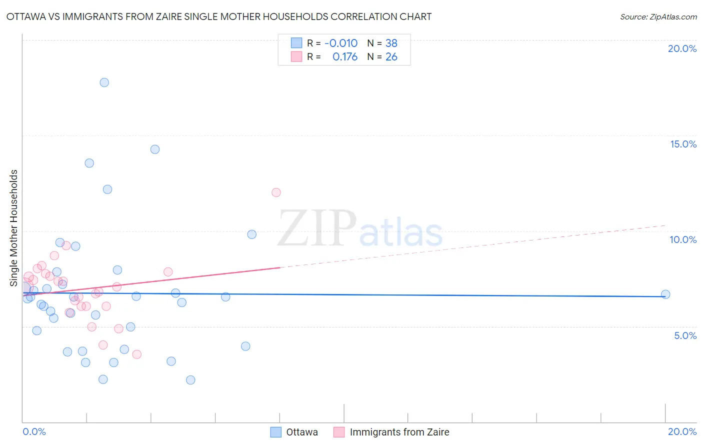 Ottawa vs Immigrants from Zaire Single Mother Households