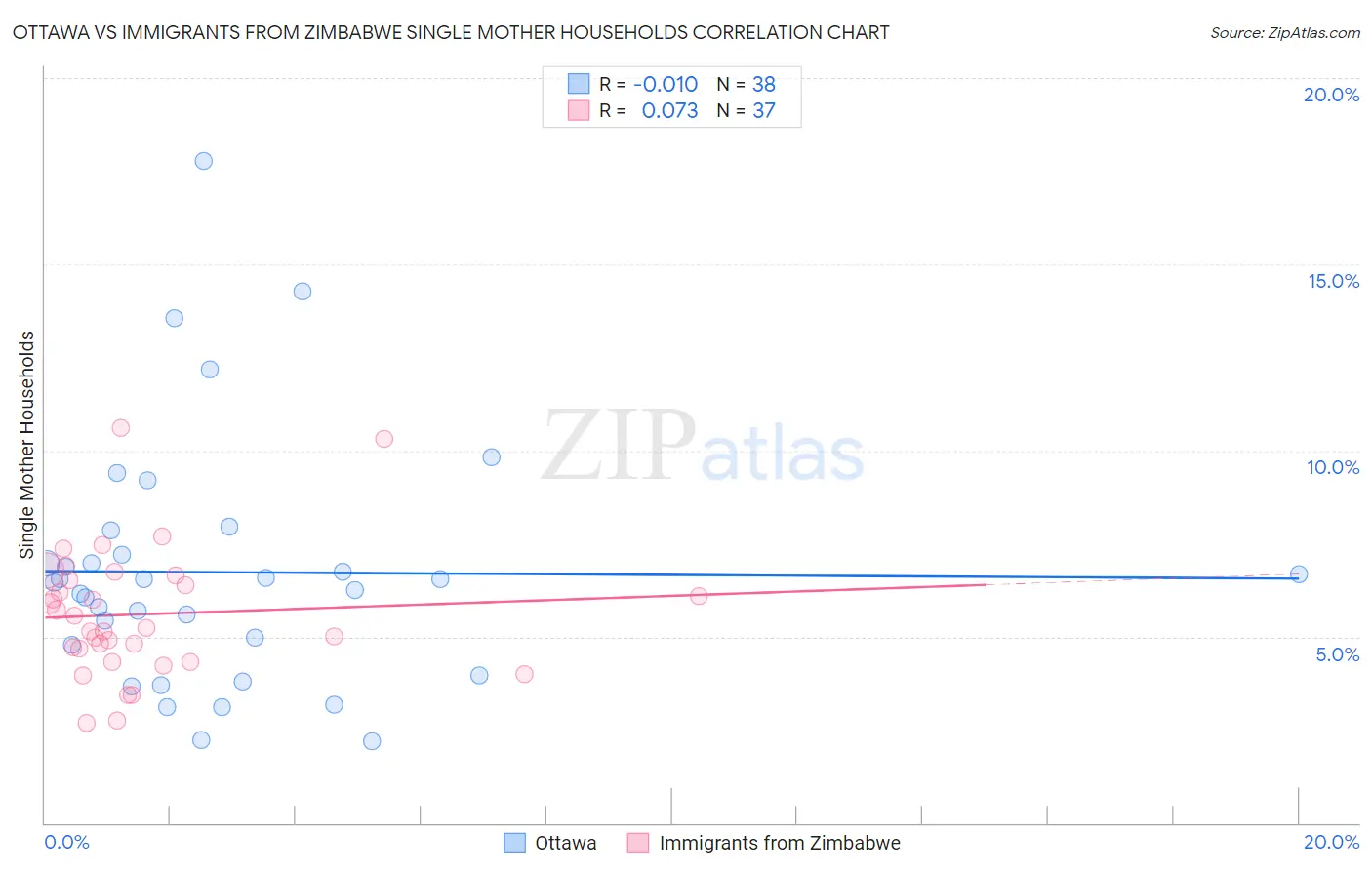 Ottawa vs Immigrants from Zimbabwe Single Mother Households