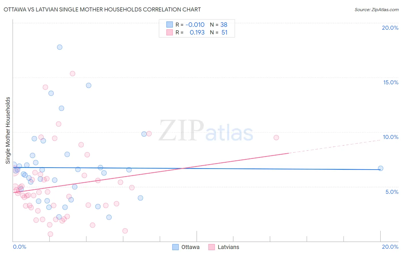 Ottawa vs Latvian Single Mother Households