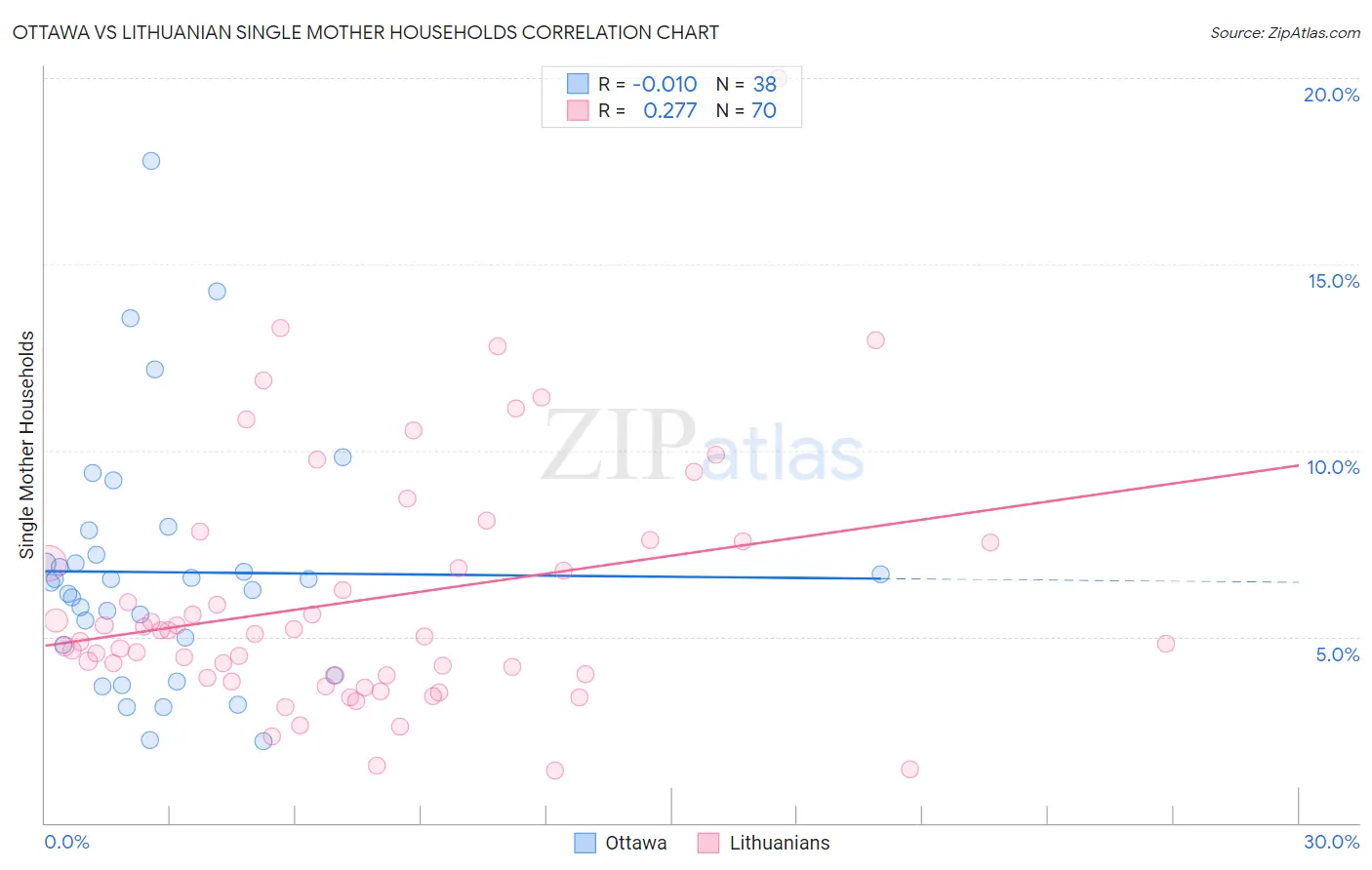 Ottawa vs Lithuanian Single Mother Households