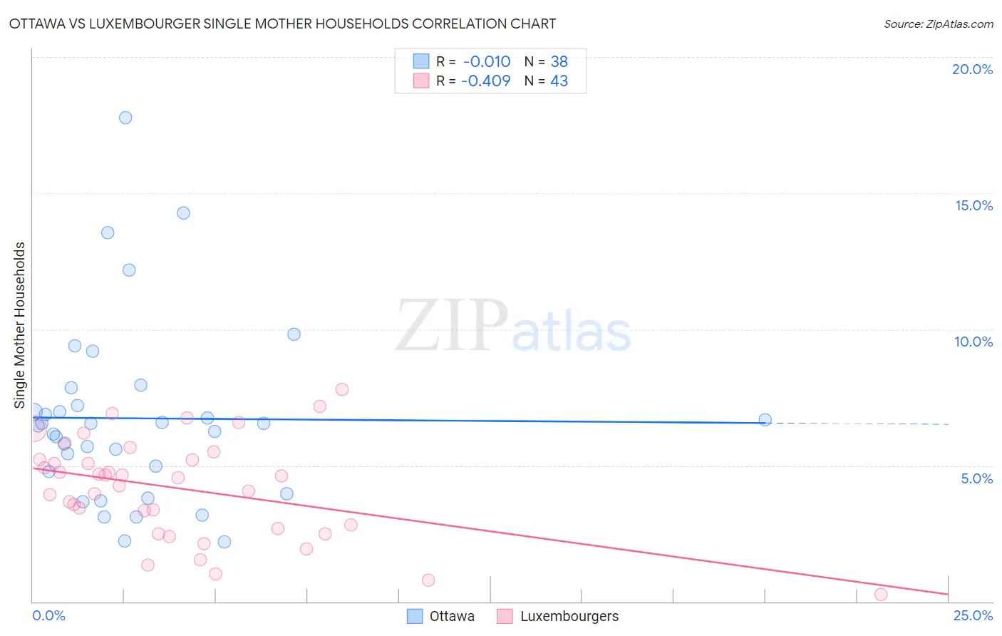 Ottawa vs Luxembourger Single Mother Households