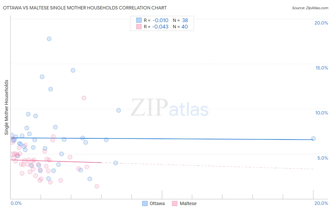 Ottawa vs Maltese Single Mother Households