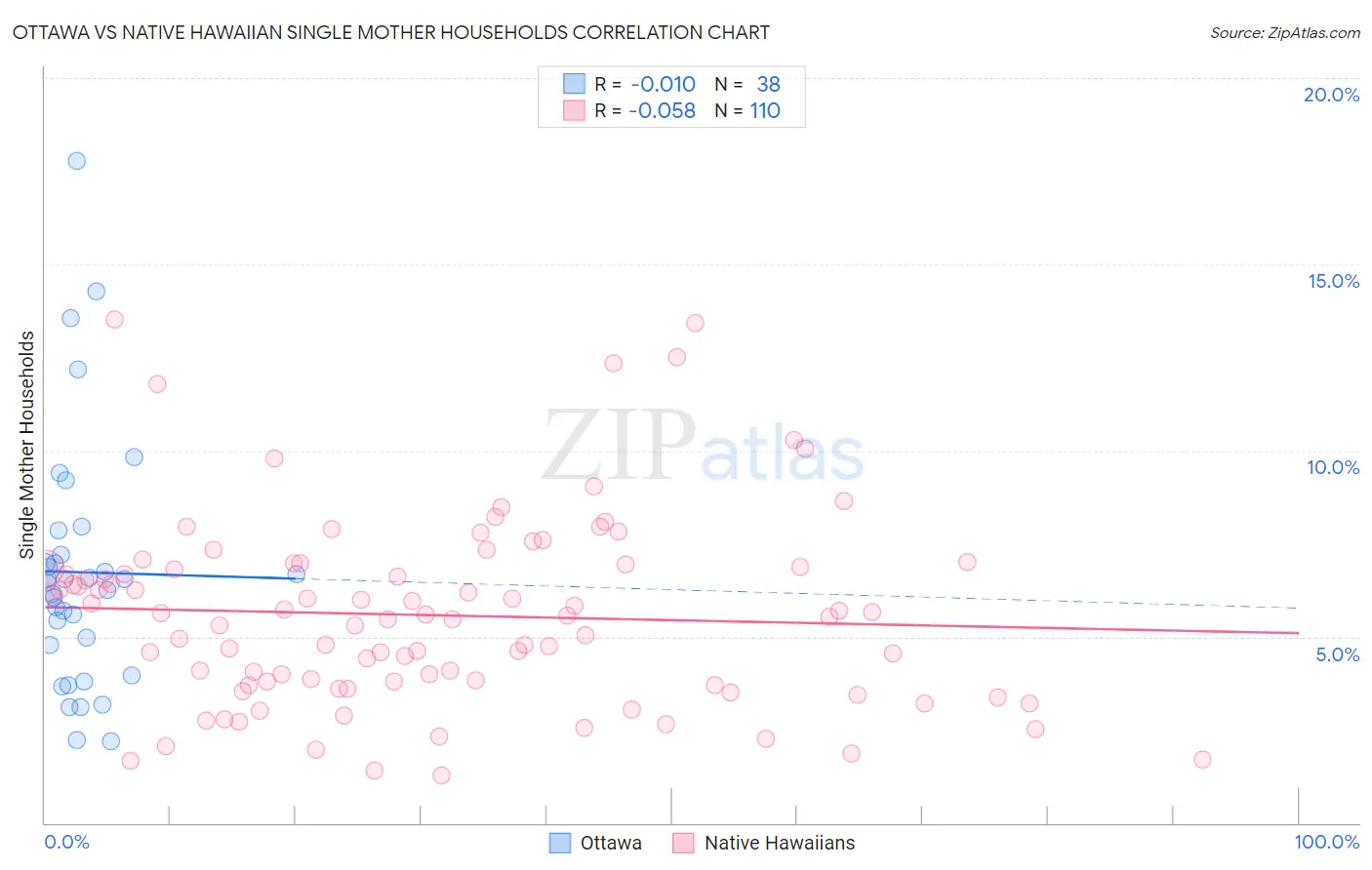 Ottawa vs Native Hawaiian Single Mother Households
