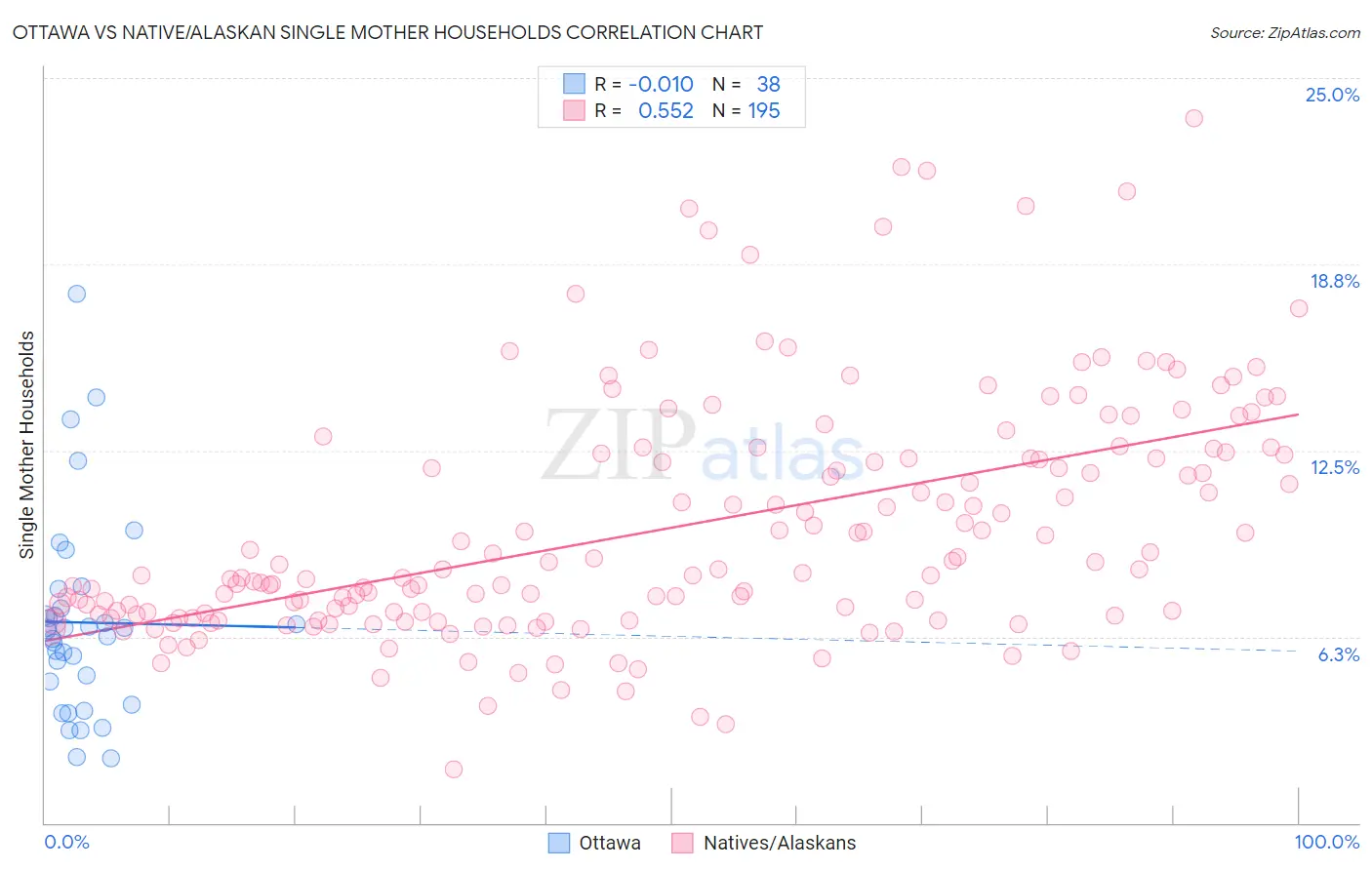 Ottawa vs Native/Alaskan Single Mother Households