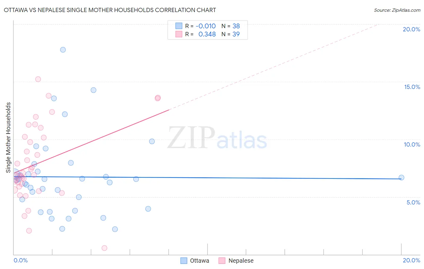 Ottawa vs Nepalese Single Mother Households