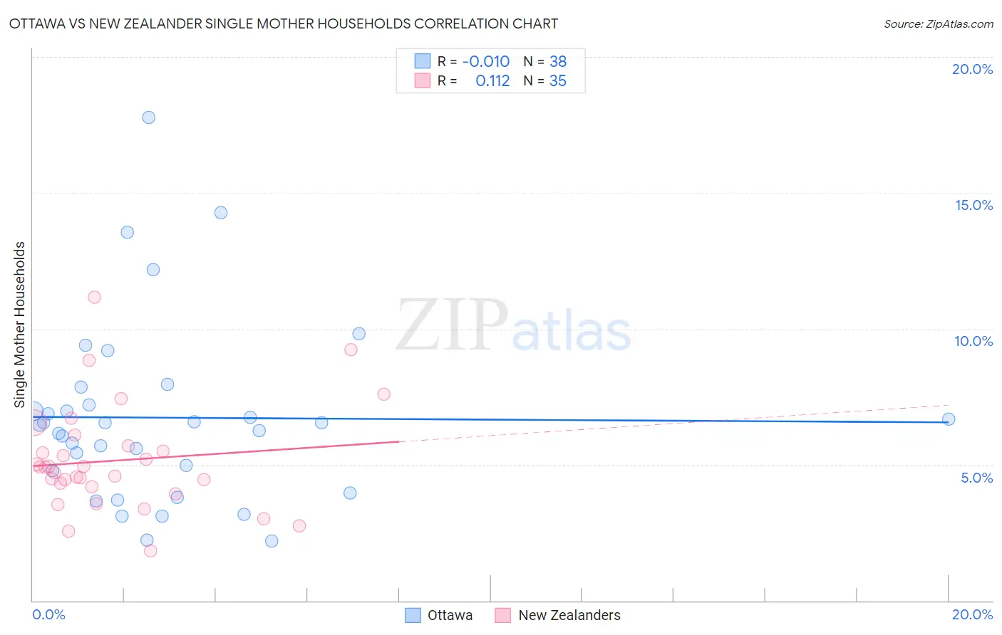 Ottawa vs New Zealander Single Mother Households
