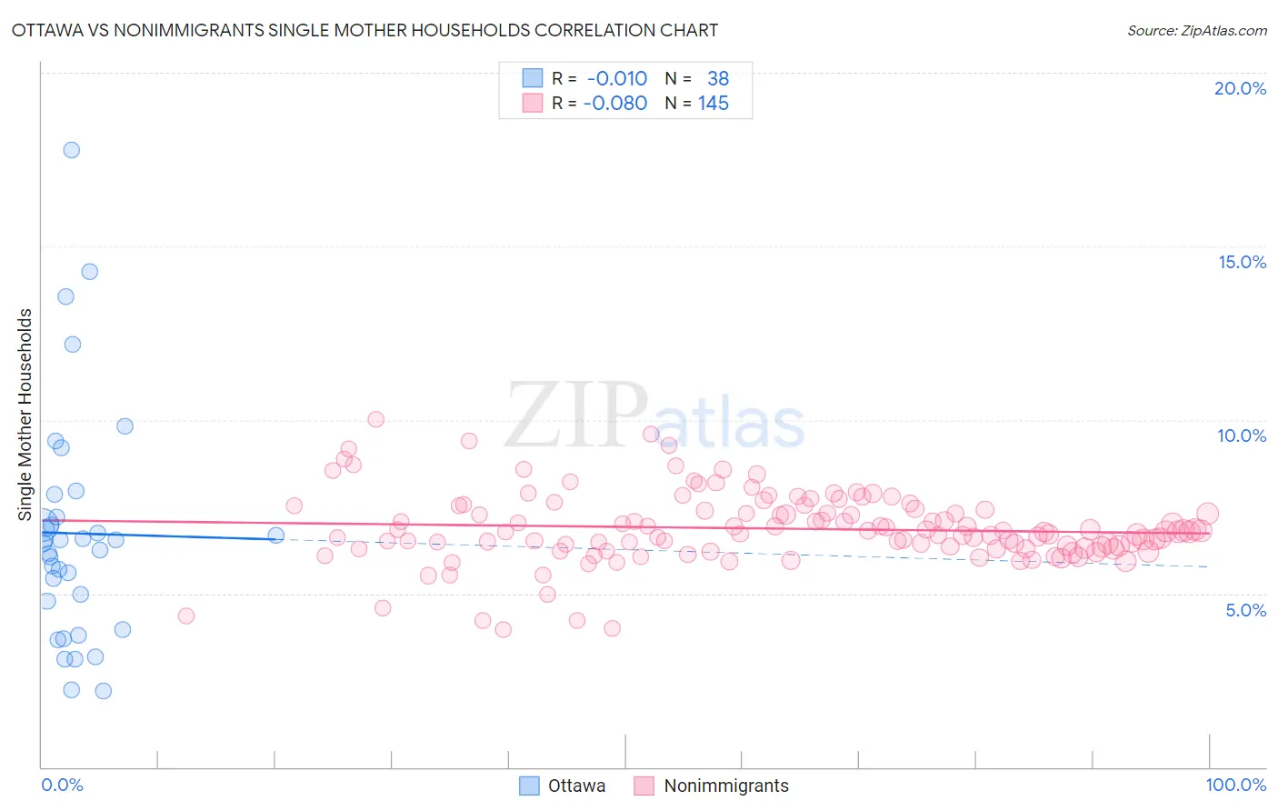 Ottawa vs Nonimmigrants Single Mother Households