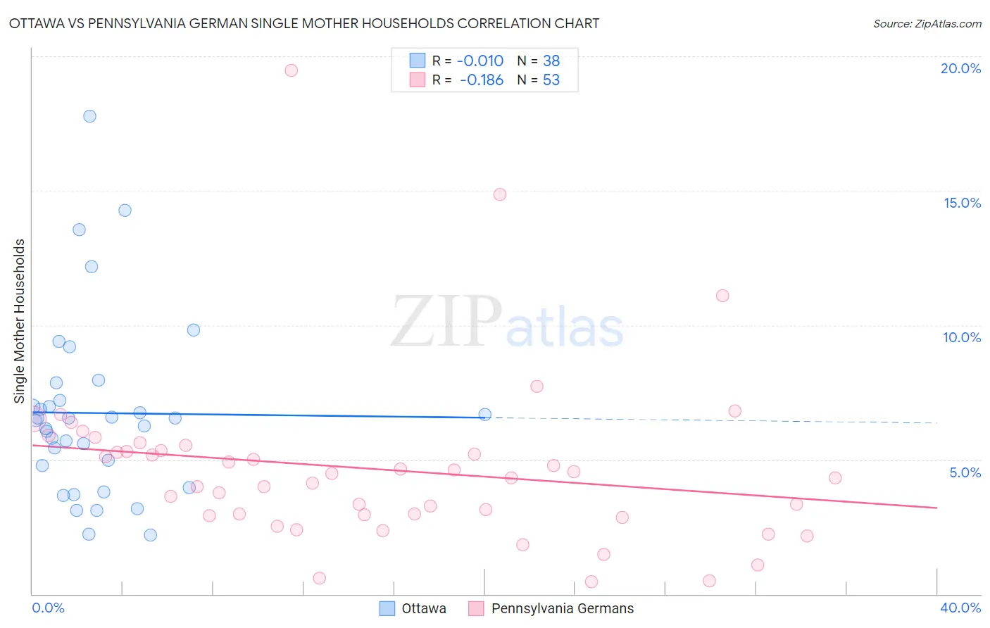 Ottawa vs Pennsylvania German Single Mother Households