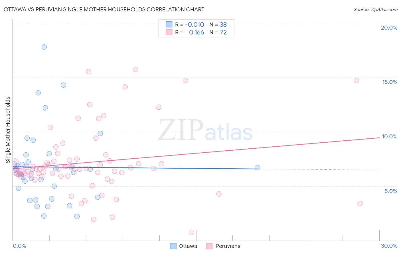 Ottawa vs Peruvian Single Mother Households