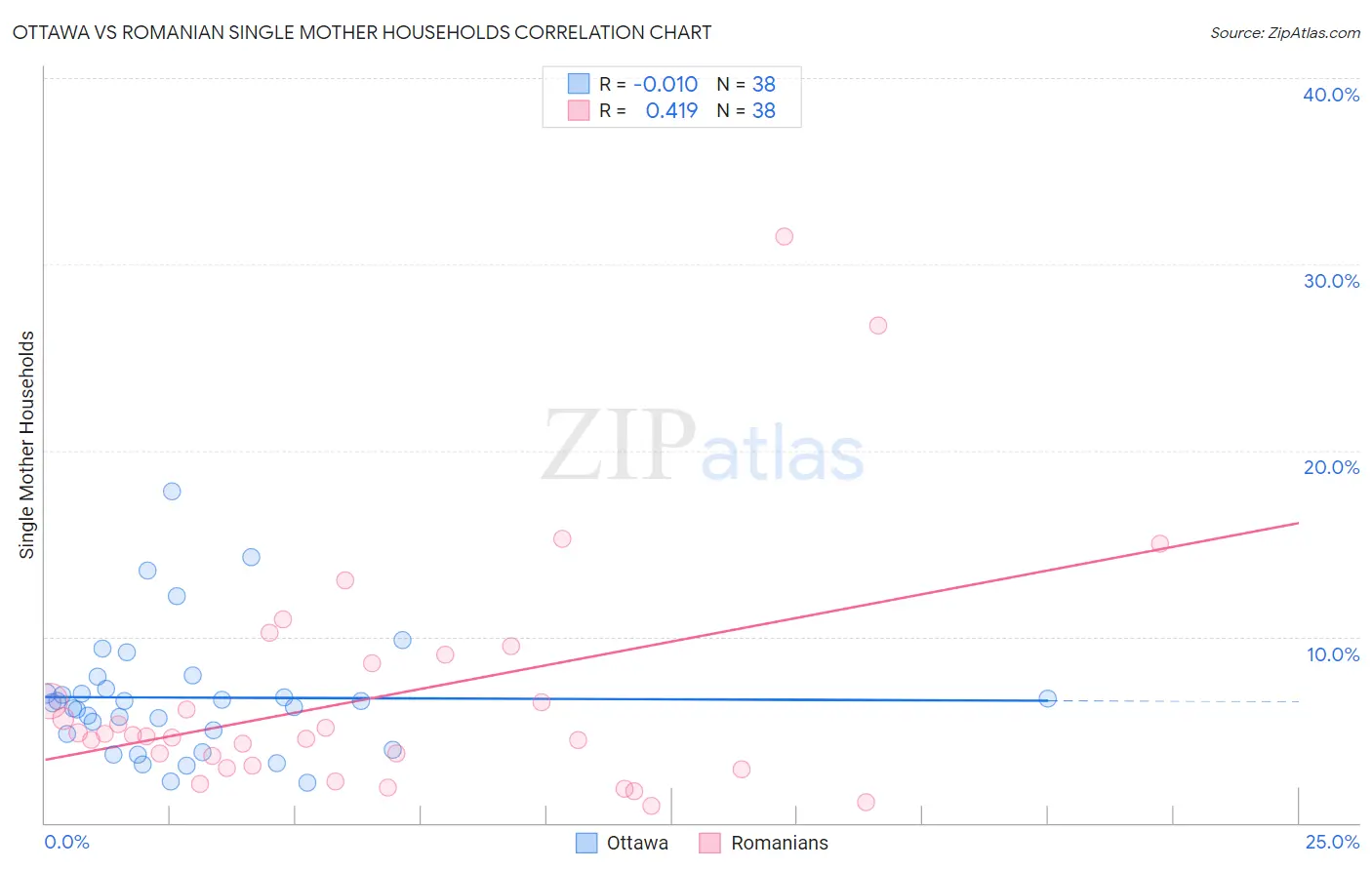 Ottawa vs Romanian Single Mother Households