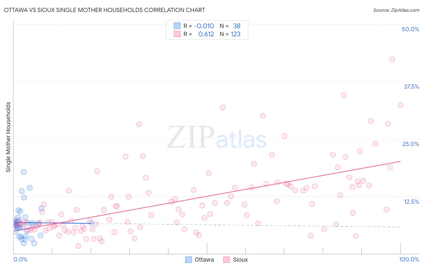 Ottawa vs Sioux Single Mother Households