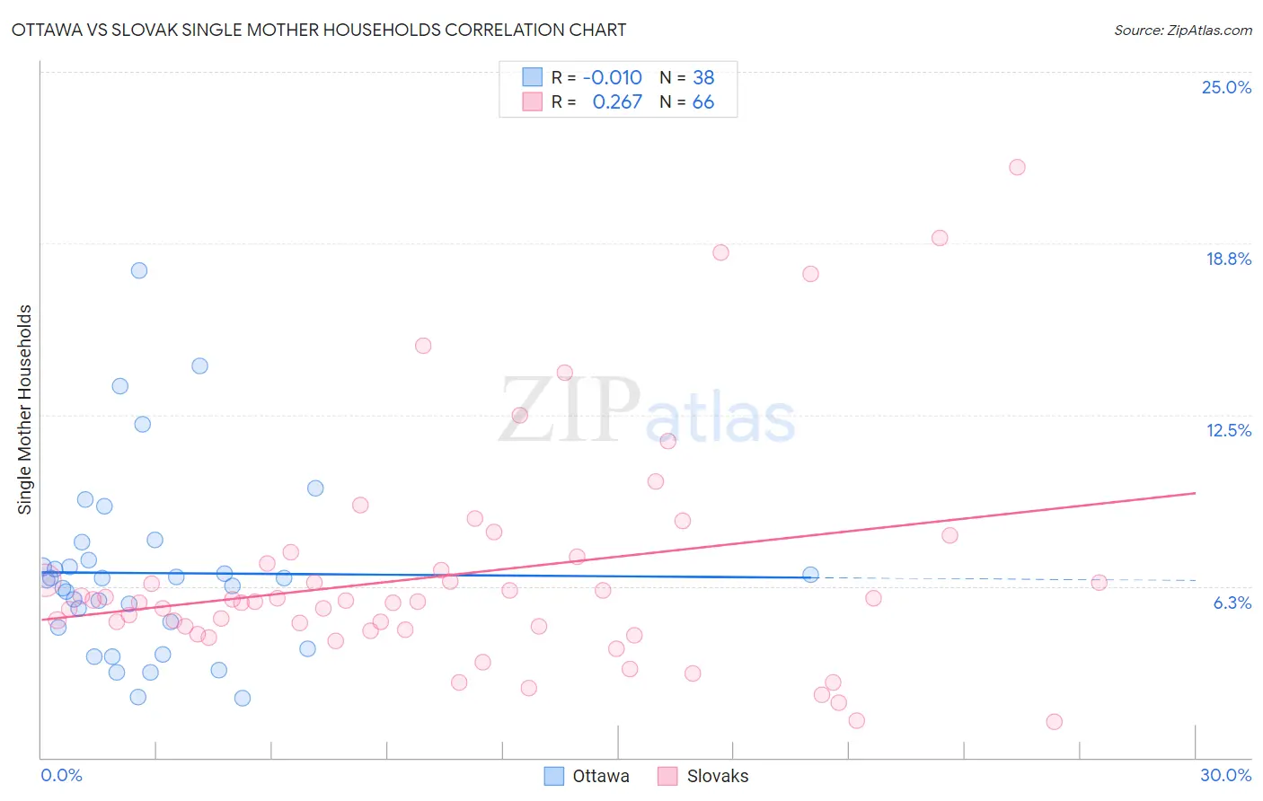 Ottawa vs Slovak Single Mother Households
