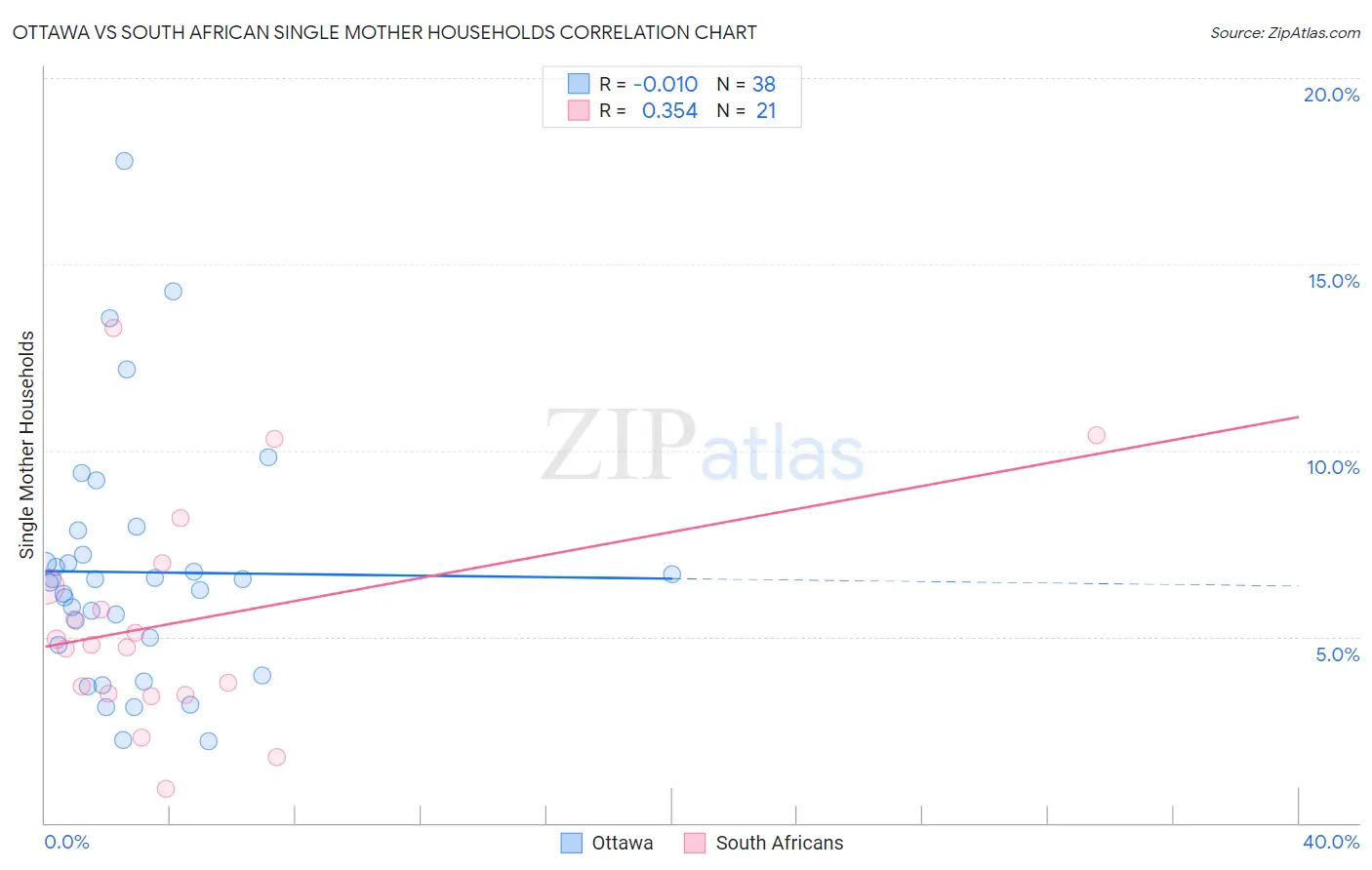 Ottawa vs South African Single Mother Households