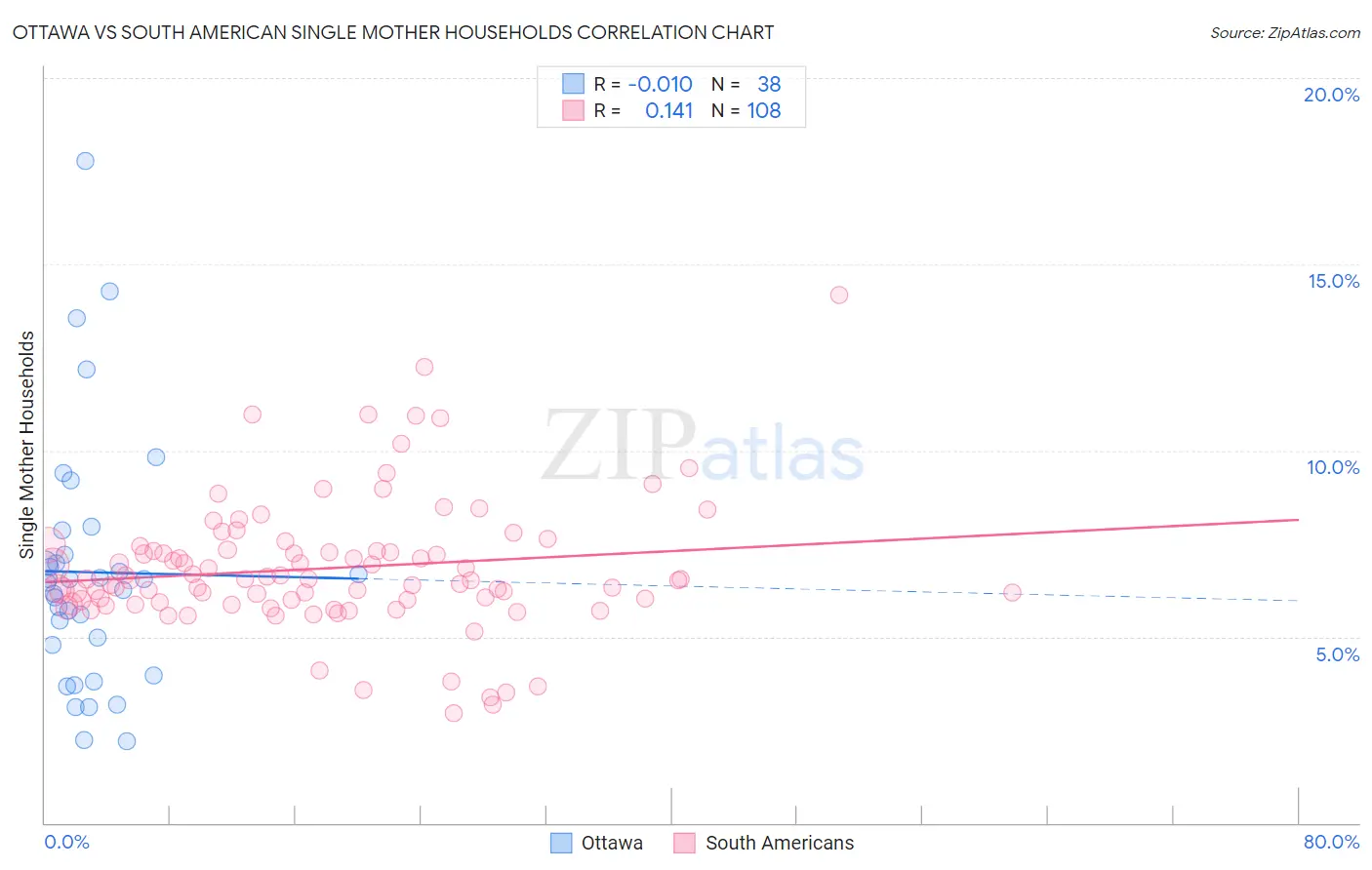 Ottawa vs South American Single Mother Households