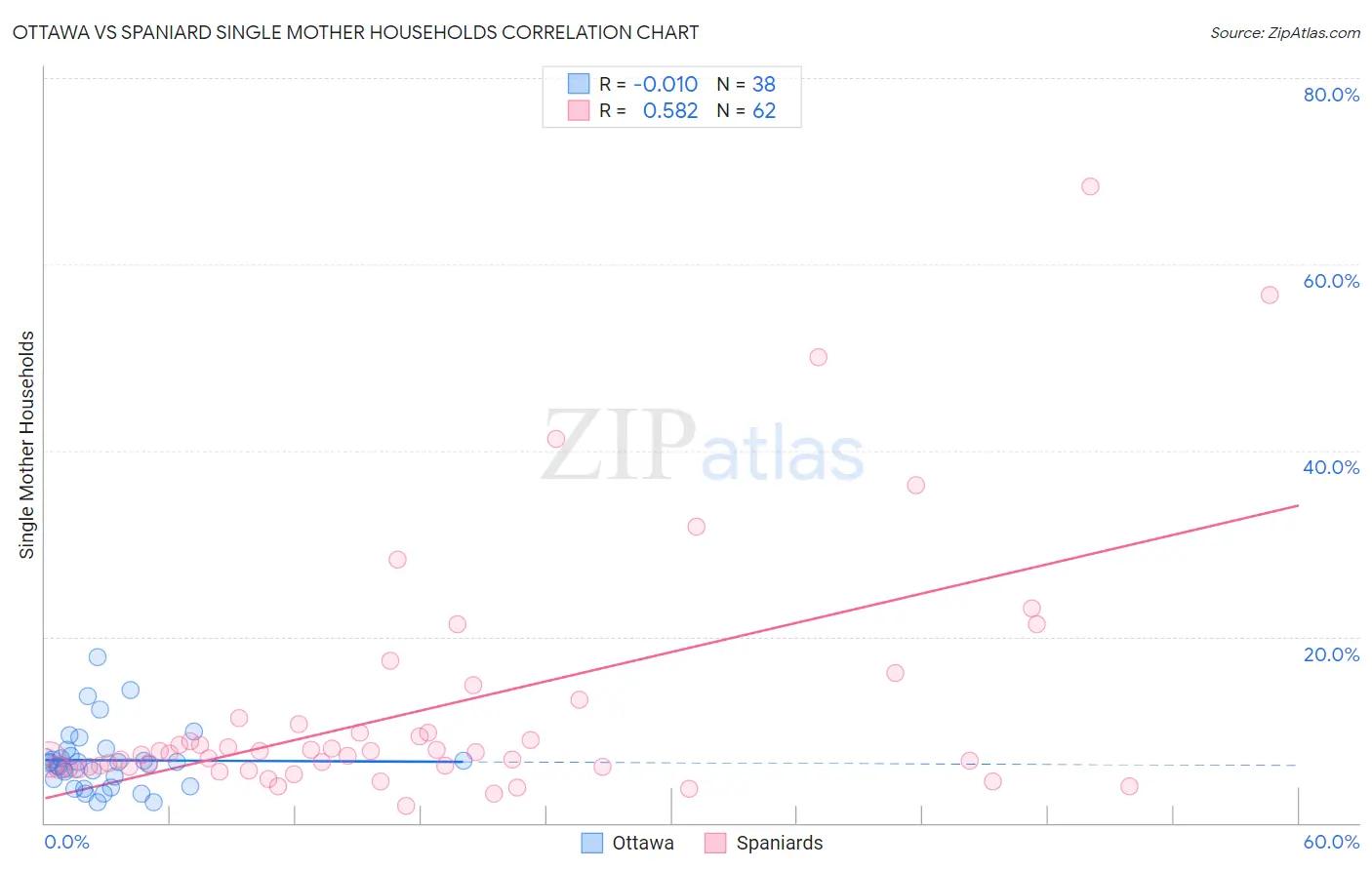 Ottawa vs Spaniard Single Mother Households