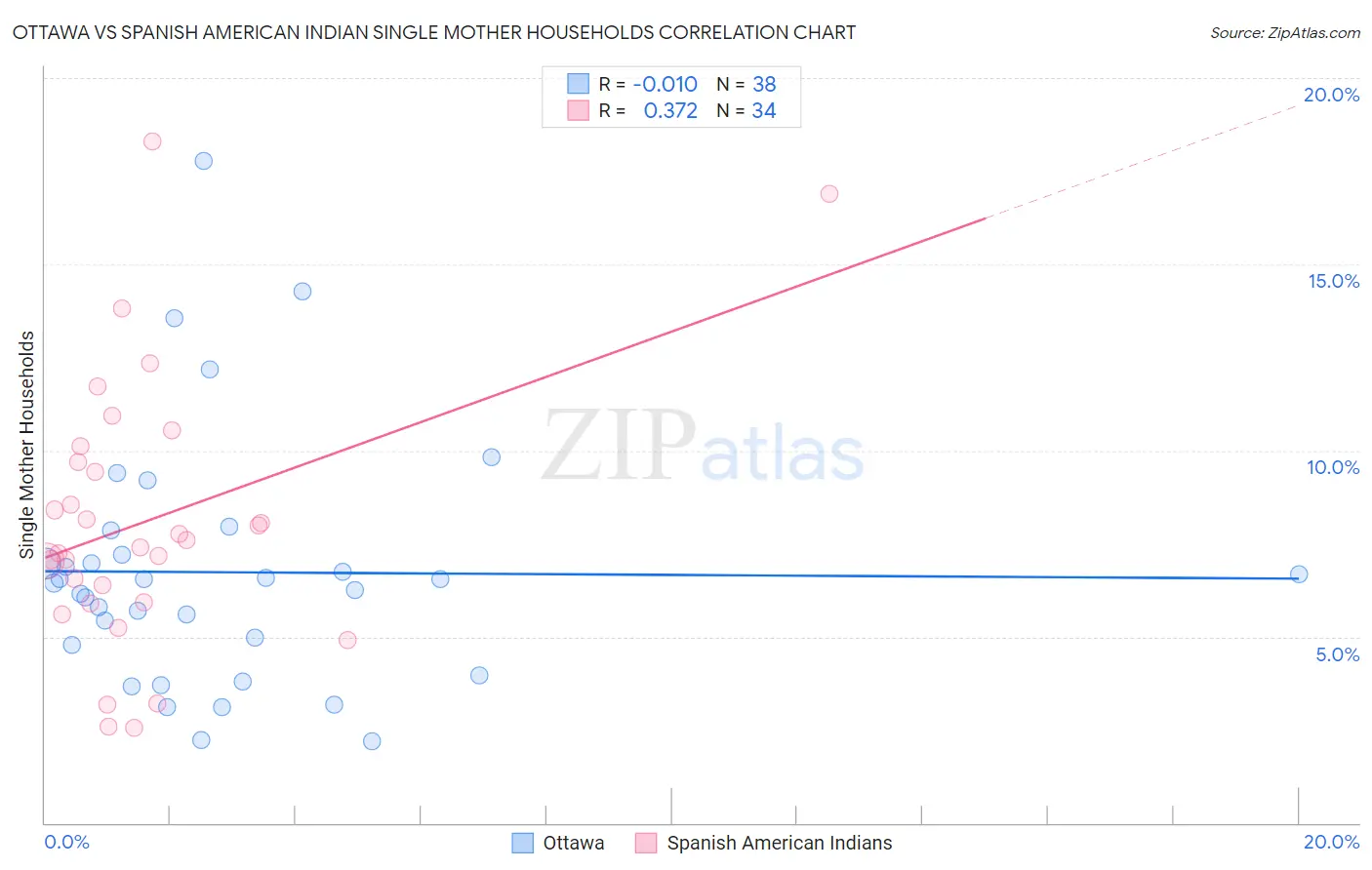 Ottawa vs Spanish American Indian Single Mother Households