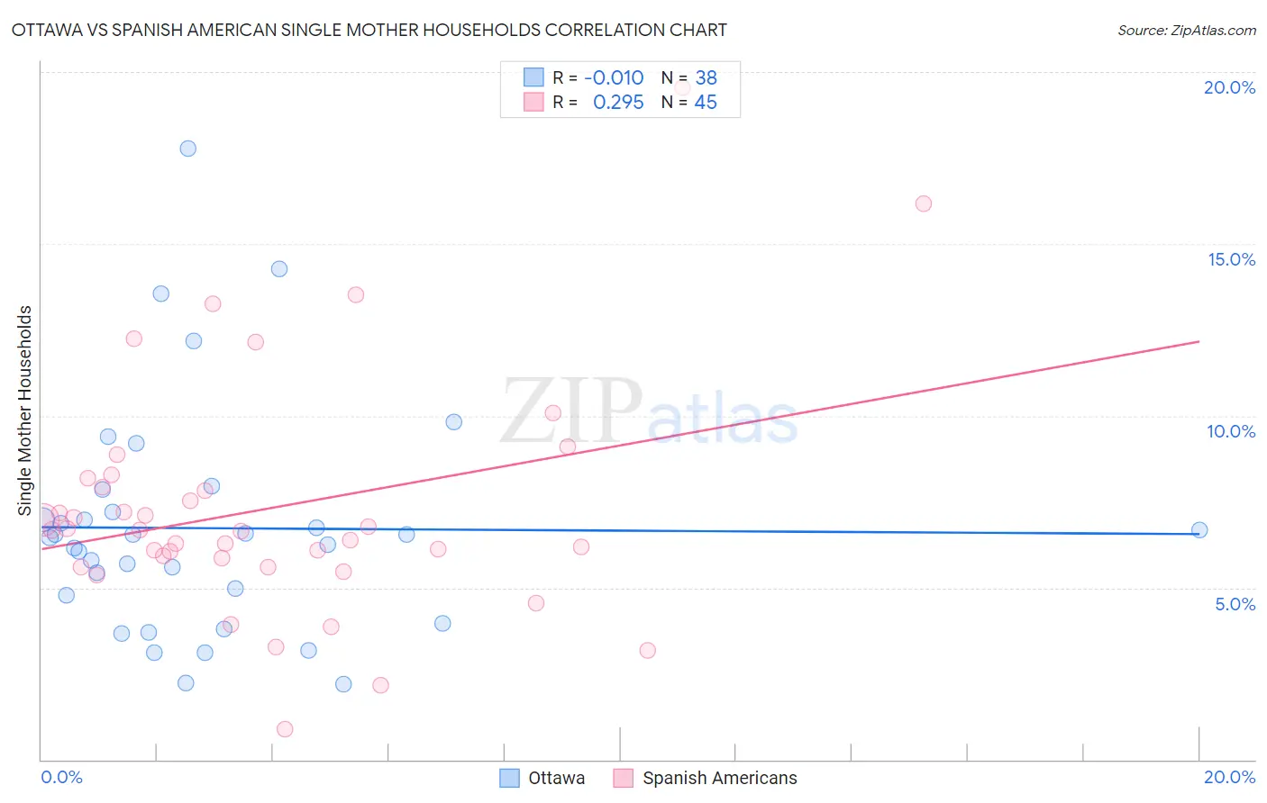 Ottawa vs Spanish American Single Mother Households