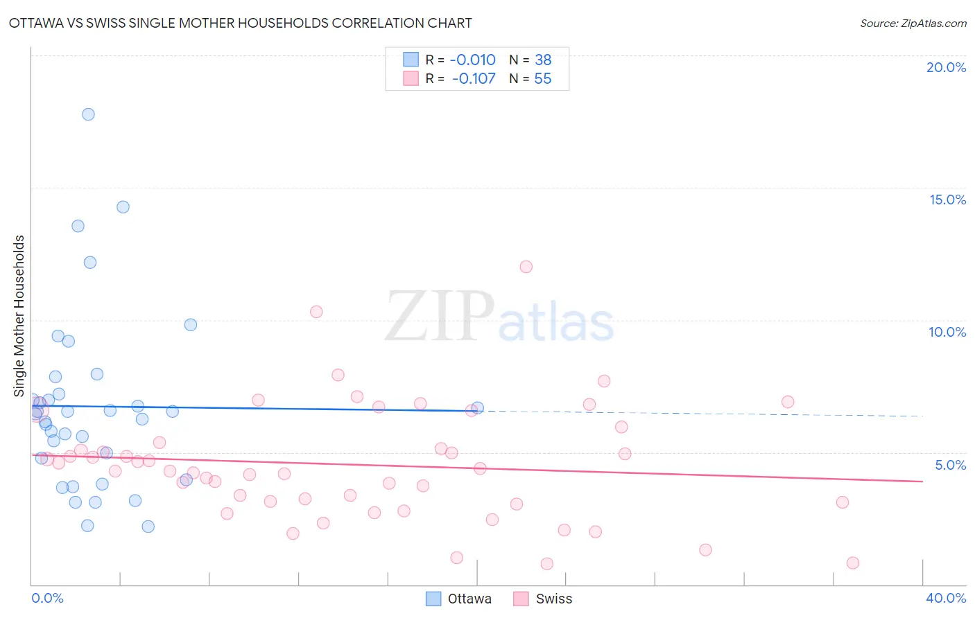 Ottawa vs Swiss Single Mother Households