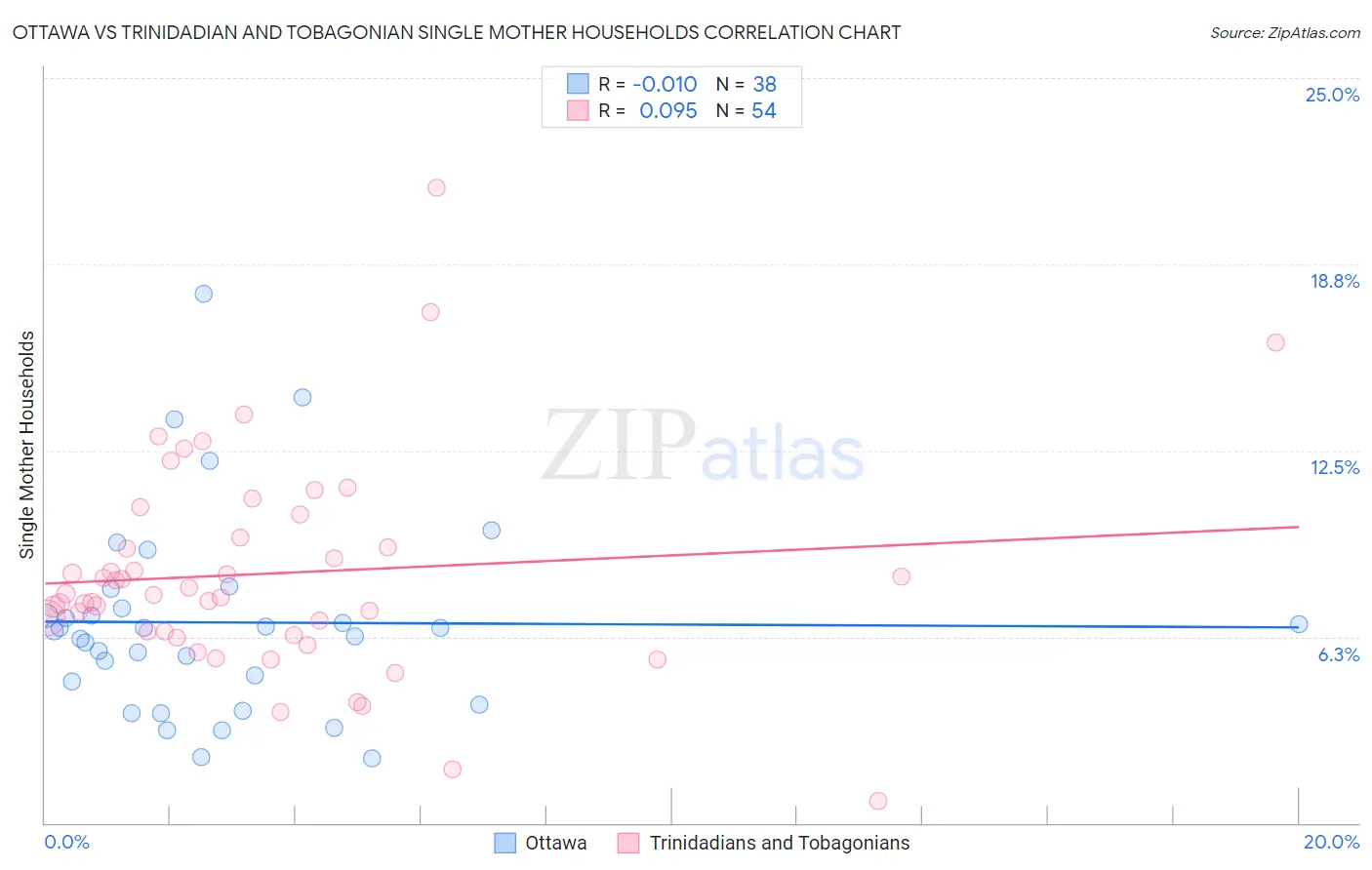 Ottawa vs Trinidadian and Tobagonian Single Mother Households