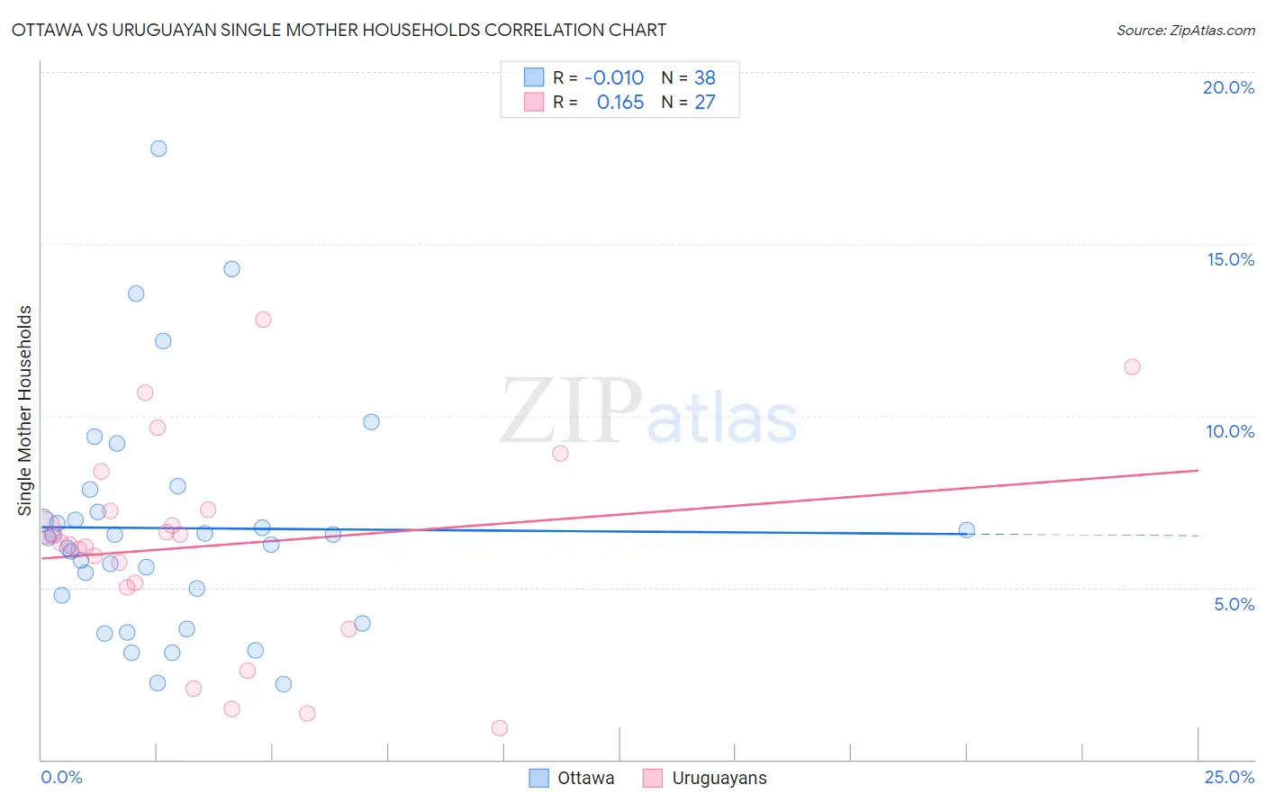 Ottawa vs Uruguayan Single Mother Households
