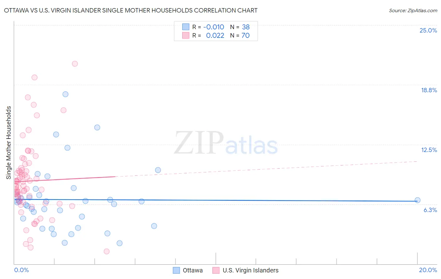 Ottawa vs U.S. Virgin Islander Single Mother Households