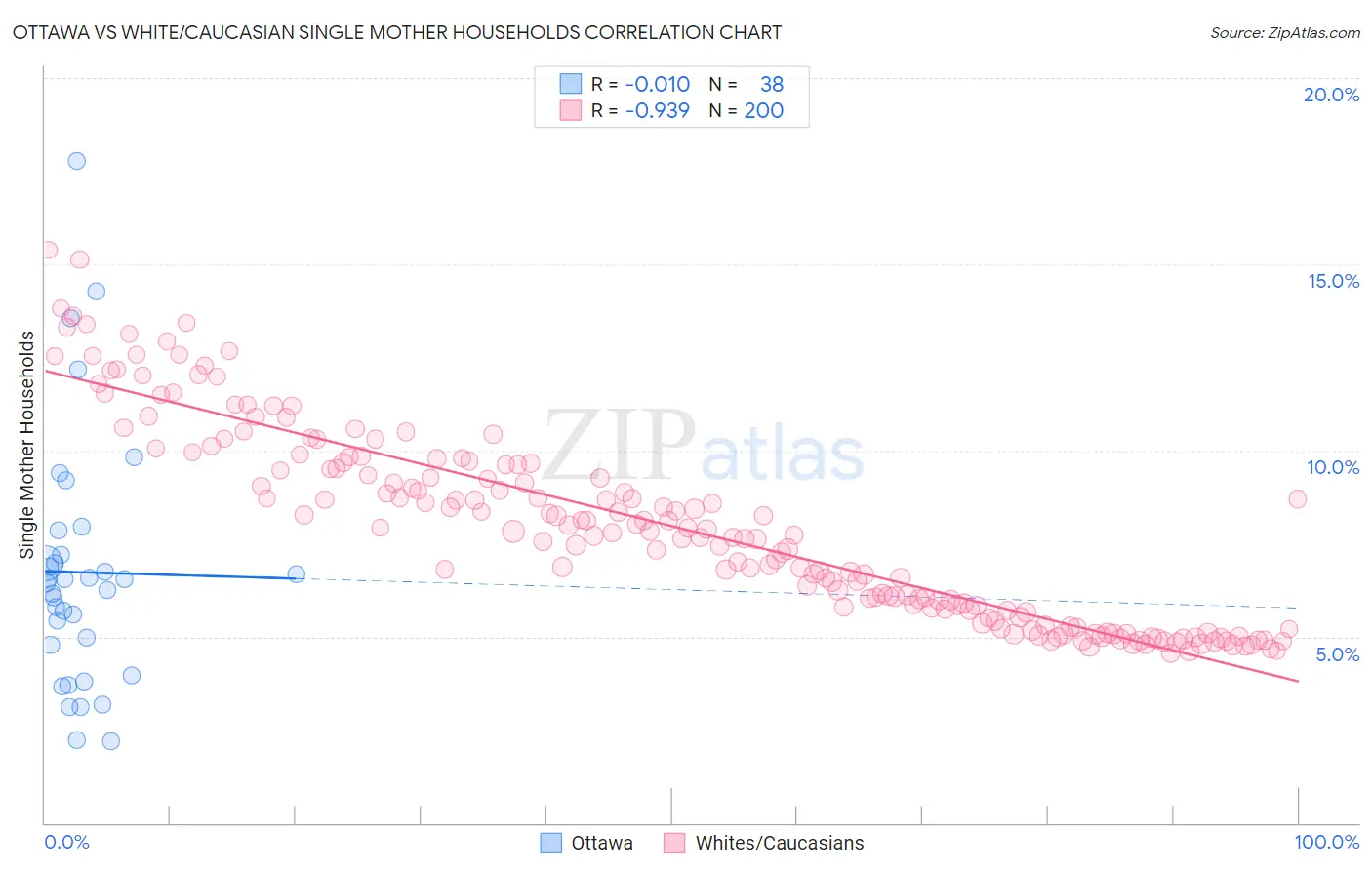 Ottawa vs White/Caucasian Single Mother Households