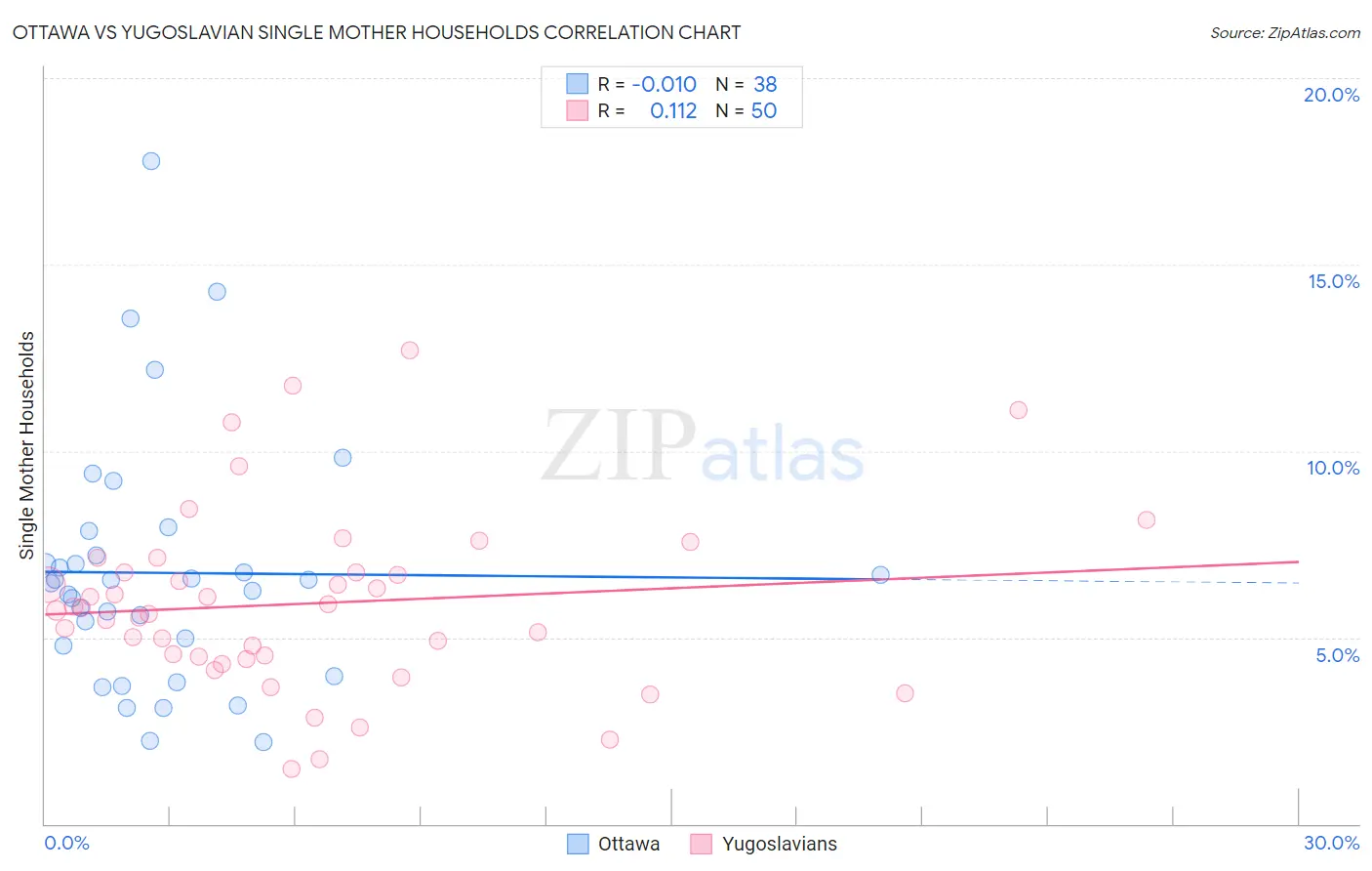 Ottawa vs Yugoslavian Single Mother Households