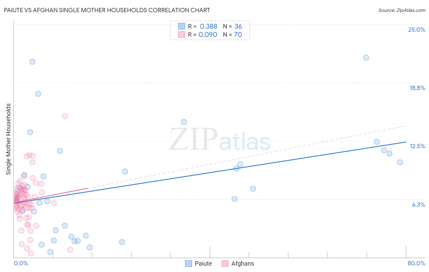 Paiute vs Afghan Single Mother Households