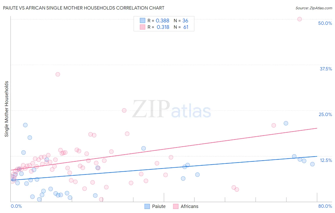 Paiute vs African Single Mother Households