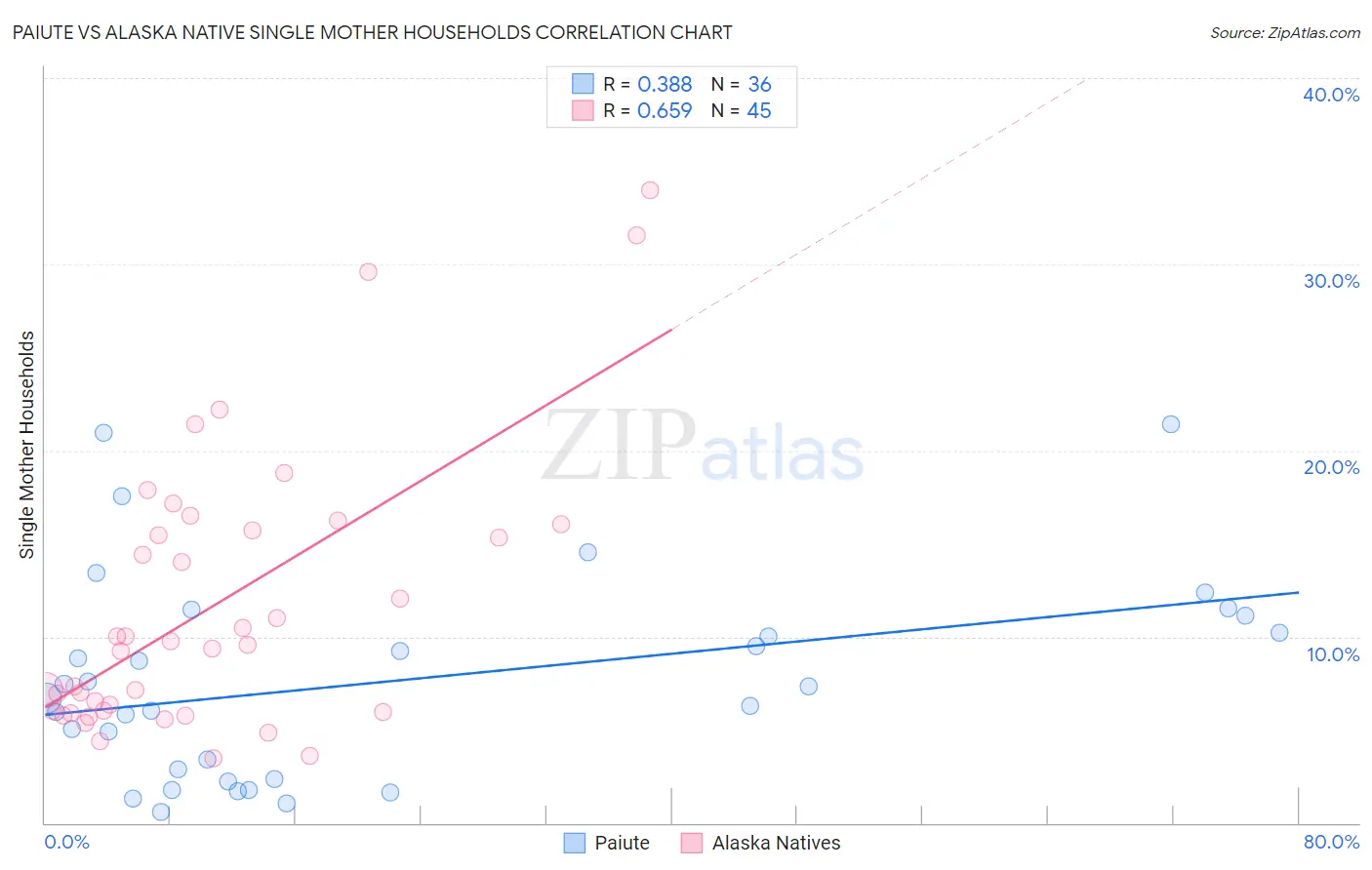 Paiute vs Alaska Native Single Mother Households