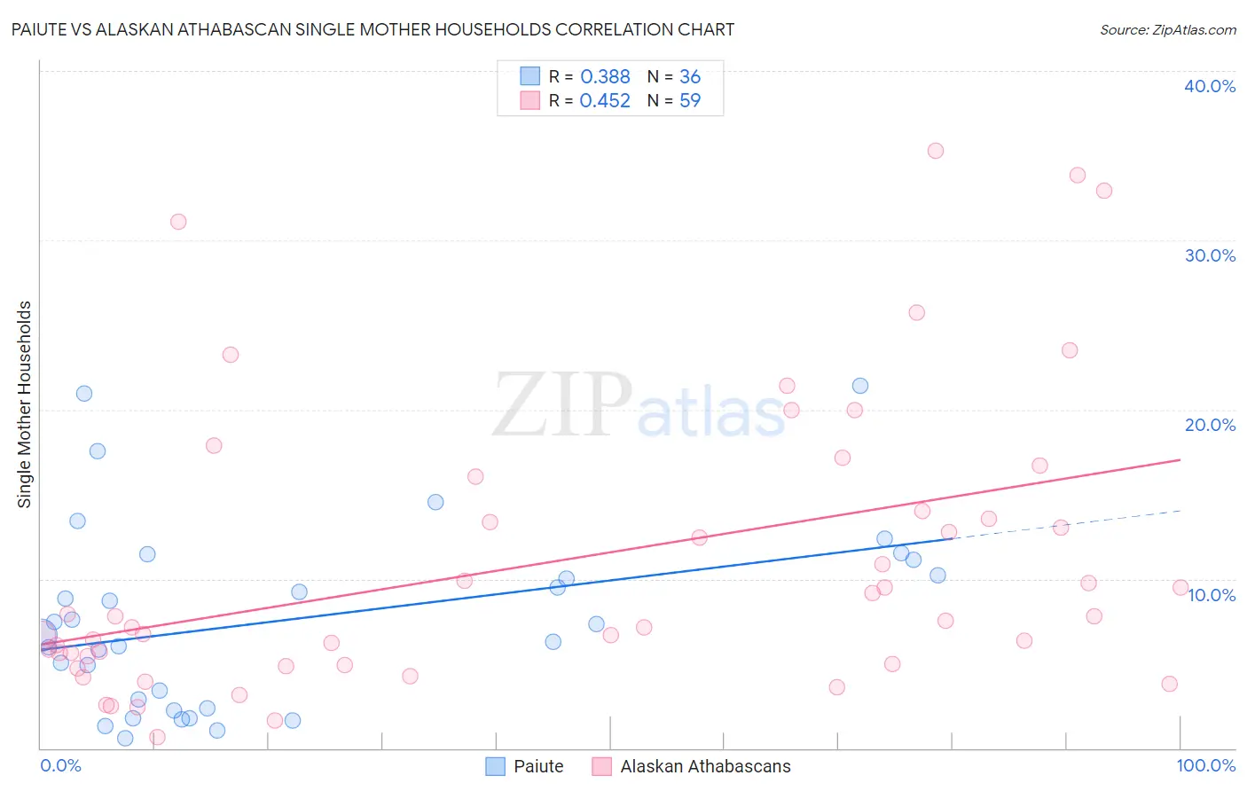 Paiute vs Alaskan Athabascan Single Mother Households