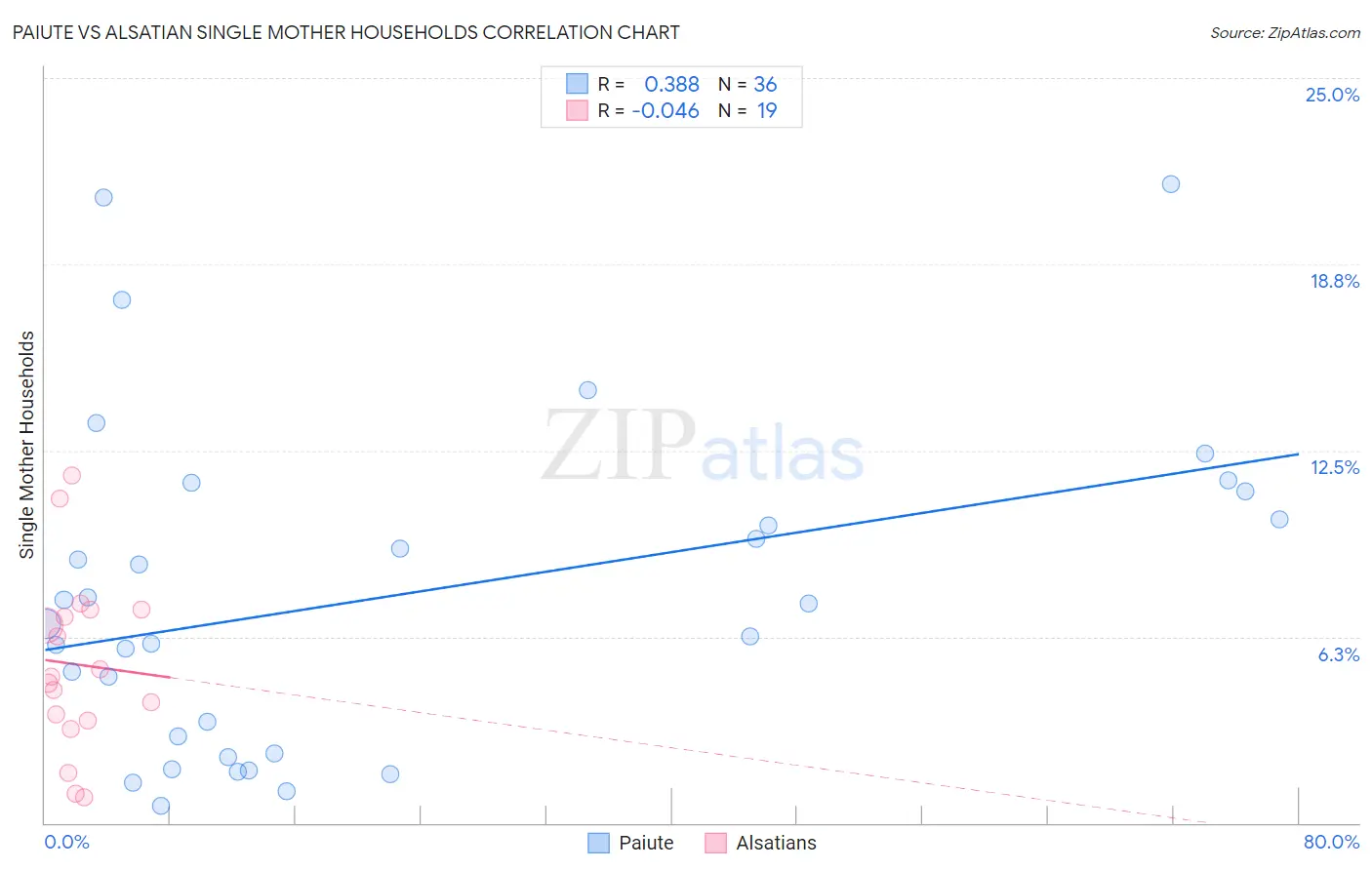 Paiute vs Alsatian Single Mother Households