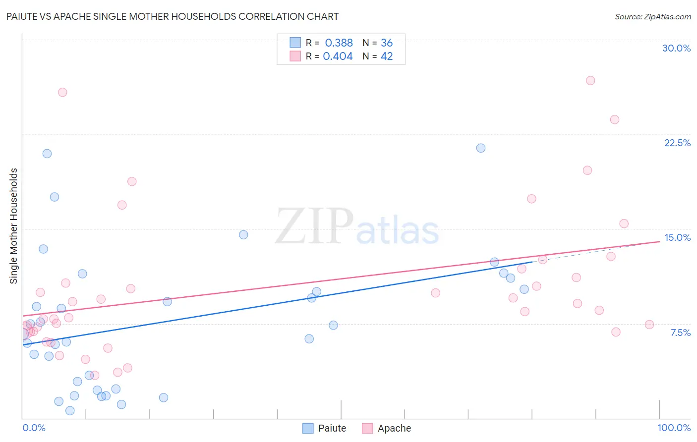 Paiute vs Apache Single Mother Households