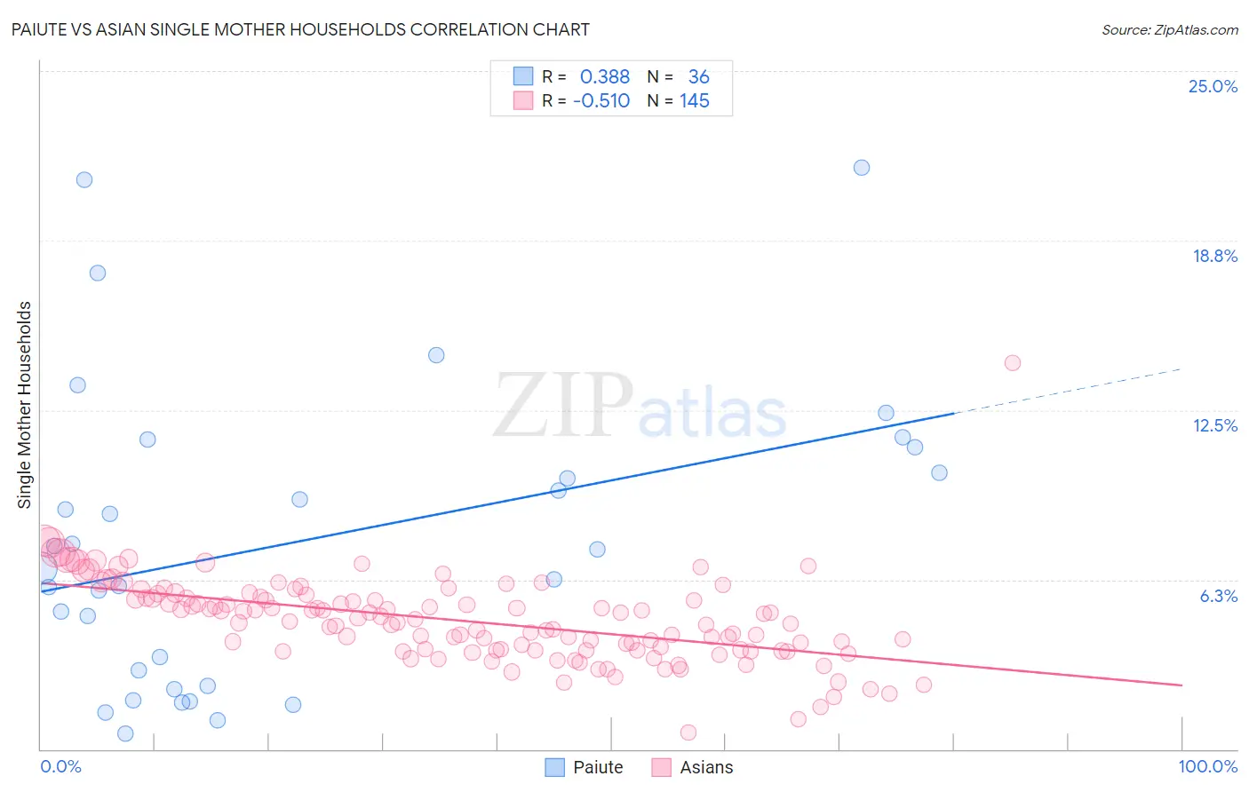Paiute vs Asian Single Mother Households