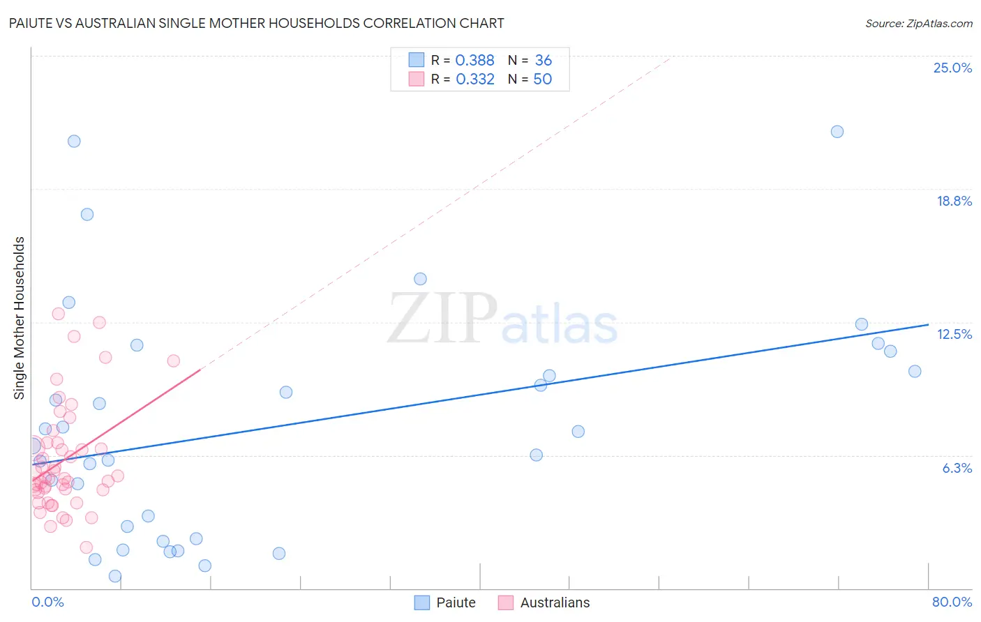 Paiute vs Australian Single Mother Households
