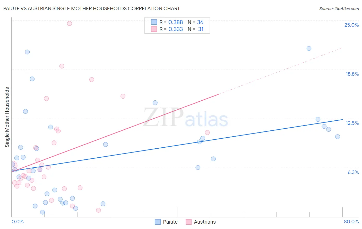 Paiute vs Austrian Single Mother Households