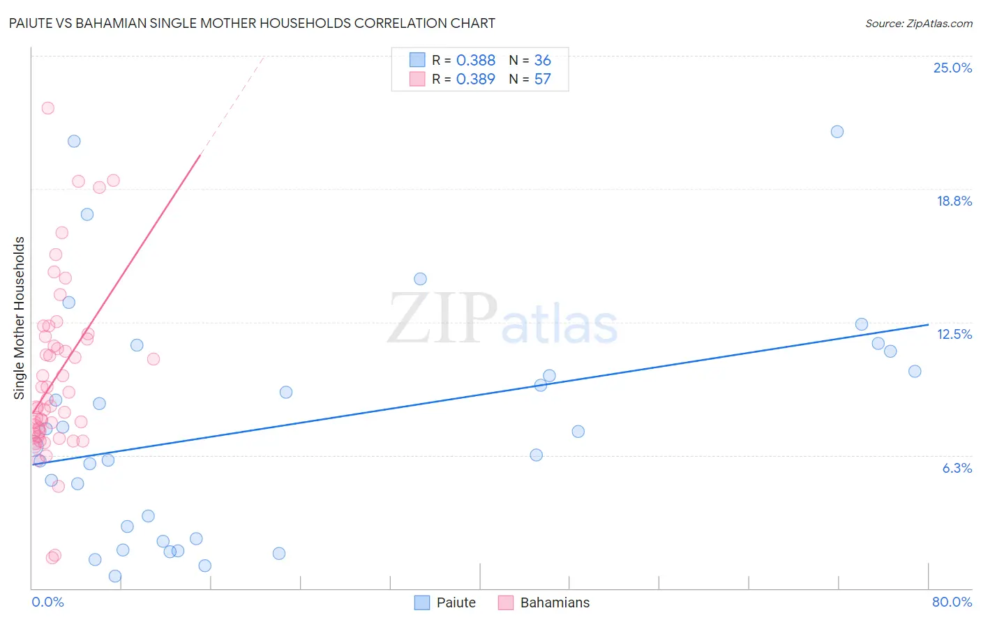 Paiute vs Bahamian Single Mother Households