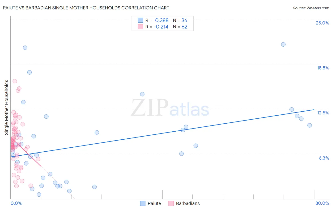 Paiute vs Barbadian Single Mother Households