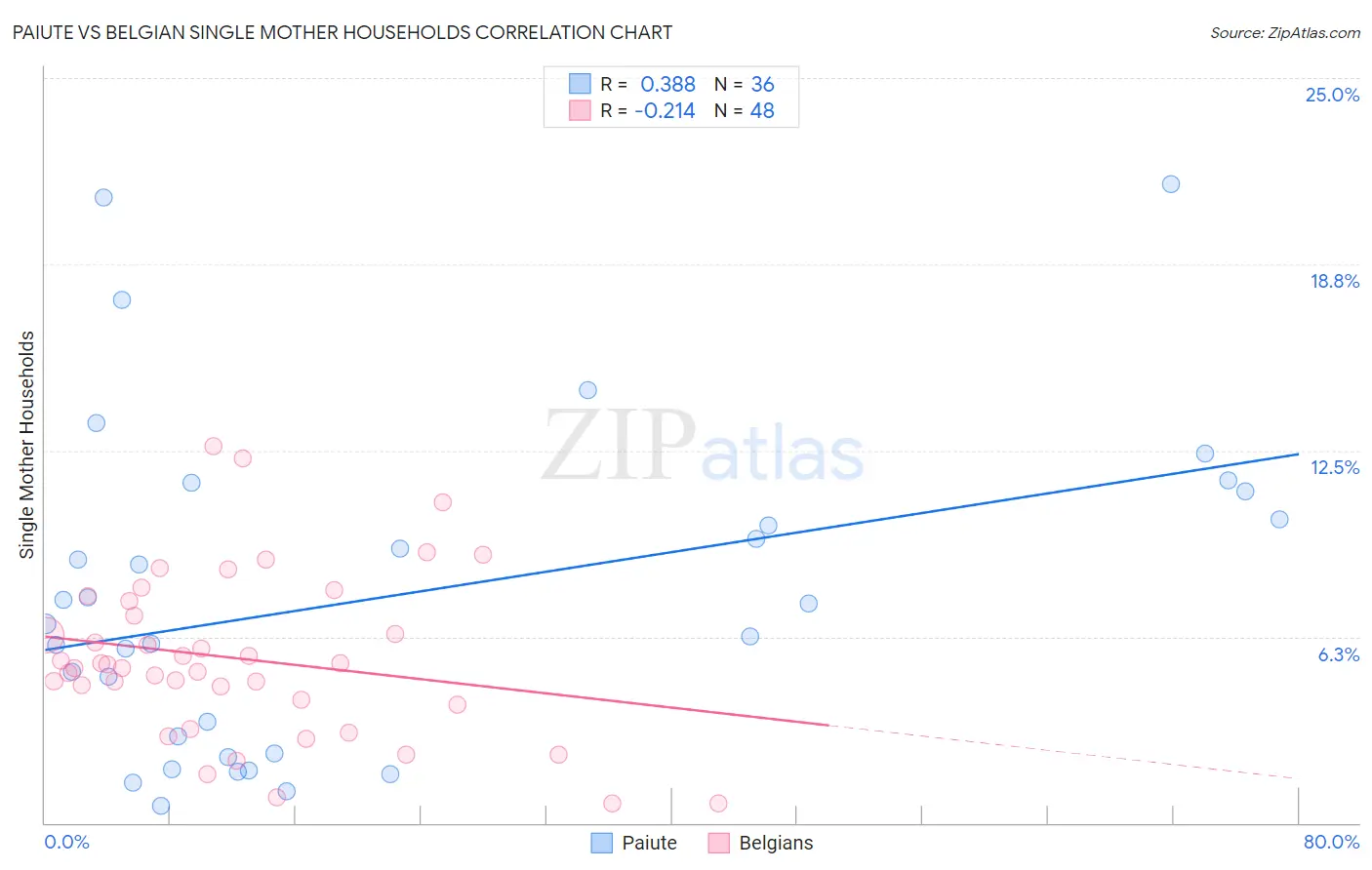 Paiute vs Belgian Single Mother Households