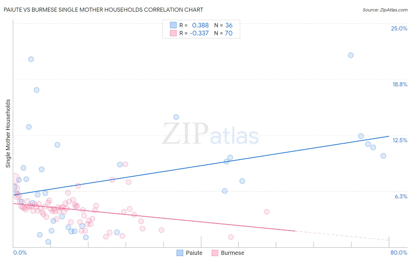 Paiute vs Burmese Single Mother Households