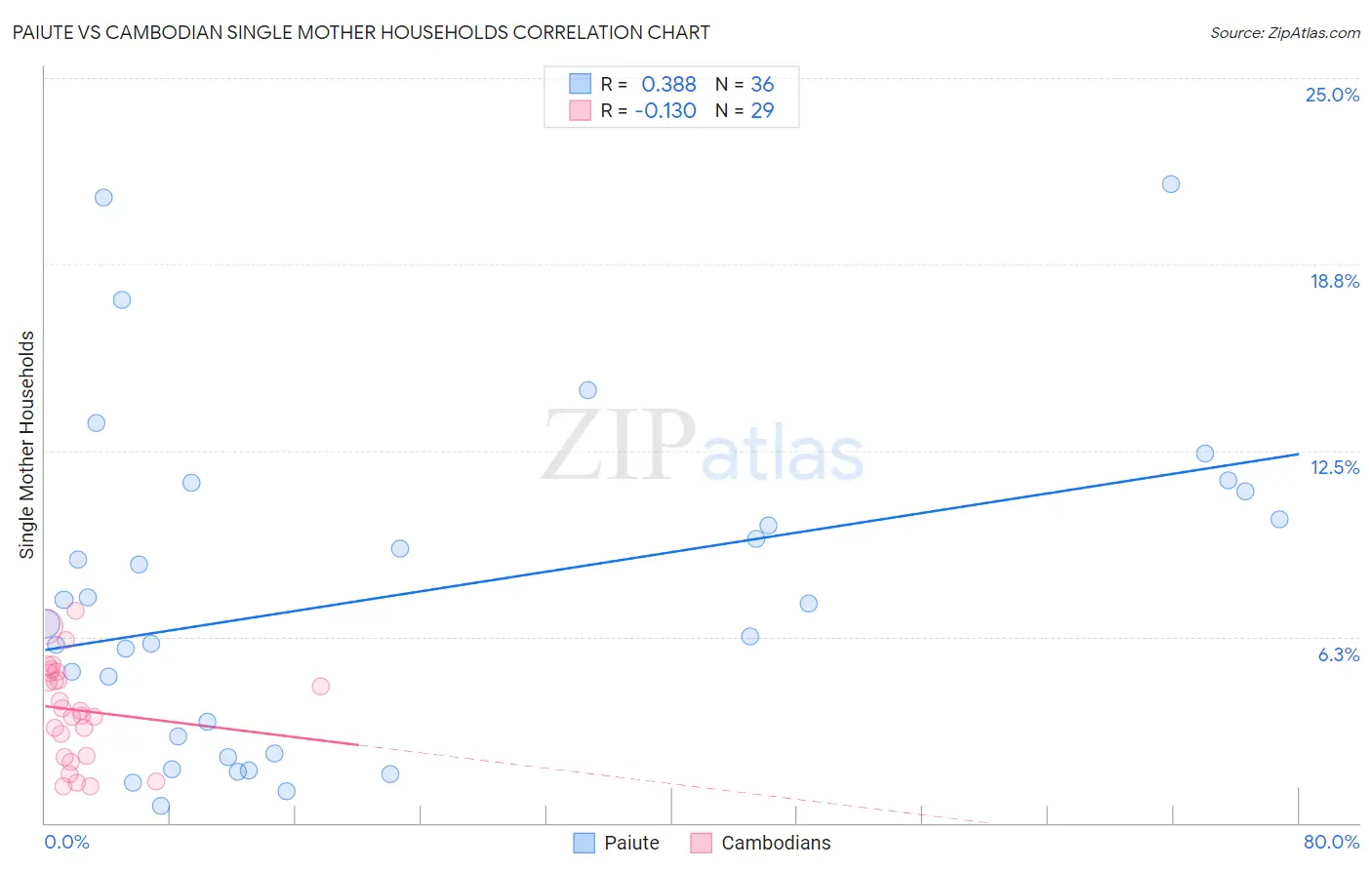 Paiute vs Cambodian Single Mother Households