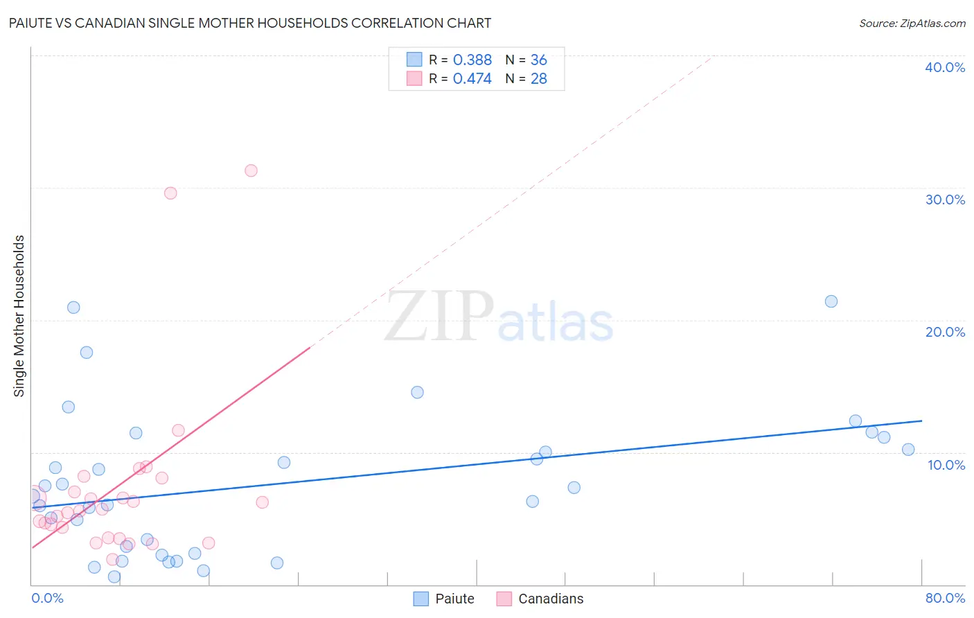 Paiute vs Canadian Single Mother Households