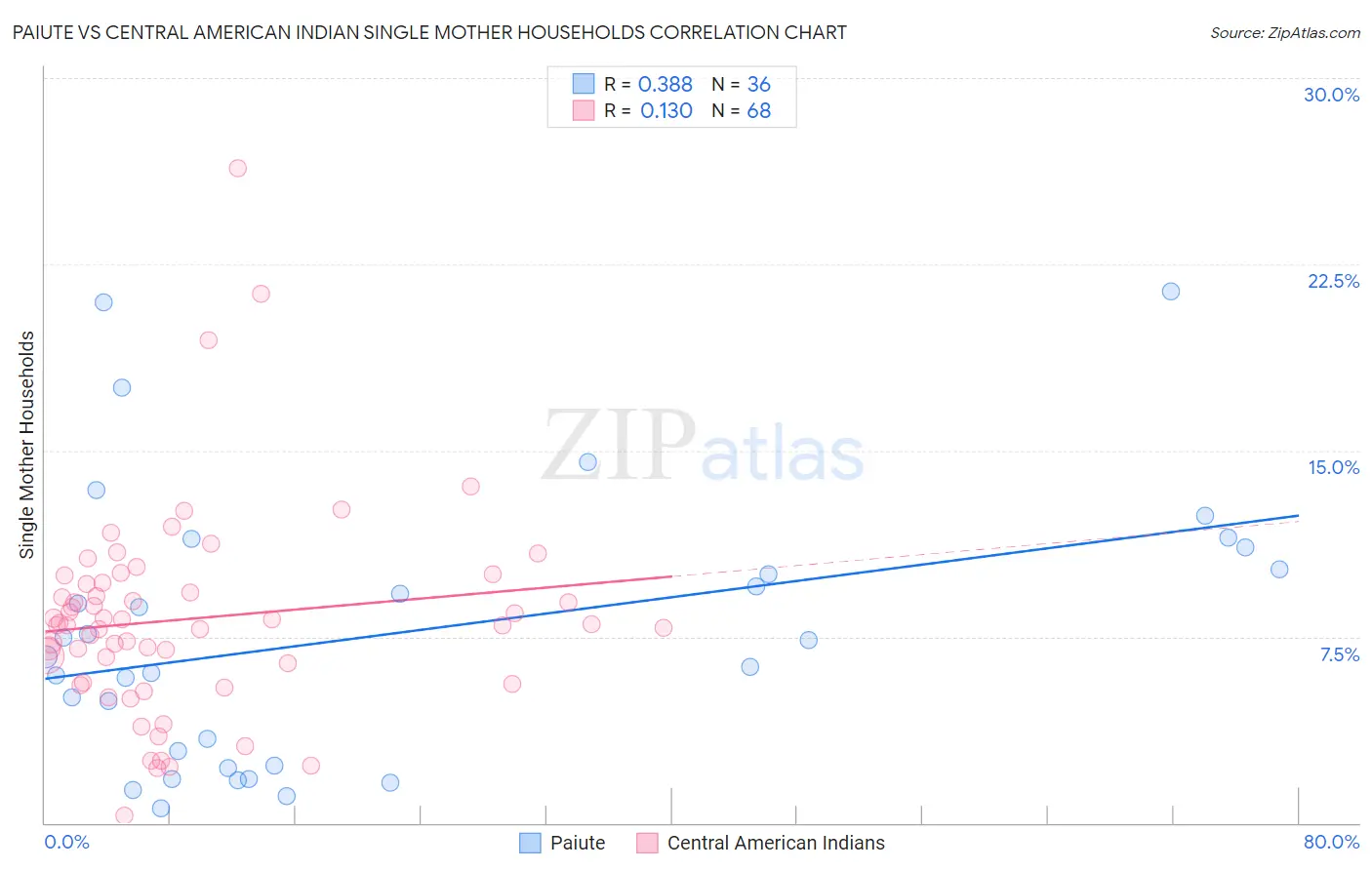 Paiute vs Central American Indian Single Mother Households