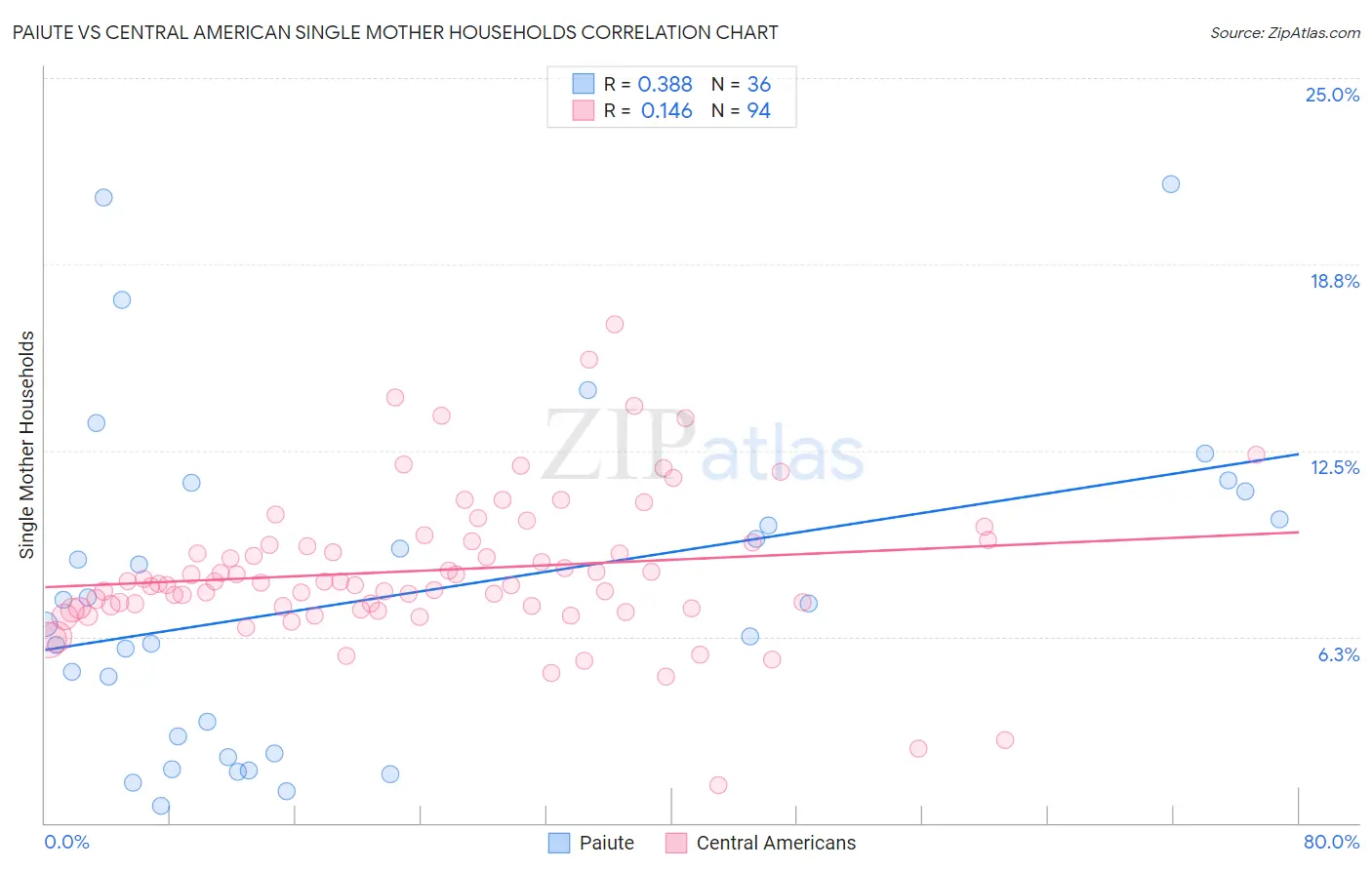 Paiute vs Central American Single Mother Households