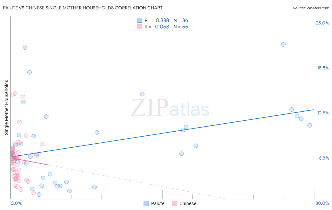 Paiute vs Chinese Single Mother Households