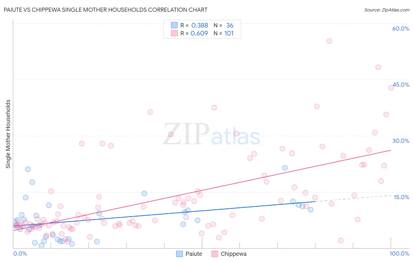 Paiute vs Chippewa Single Mother Households